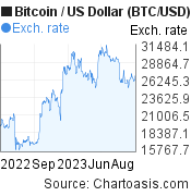 Bitcoin to US Dollar, Convert BTC in USD