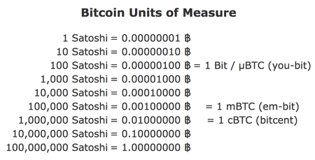 Convert 5 SATS to BTC - Satoshi to Bitcoin Converter | CoinCodex