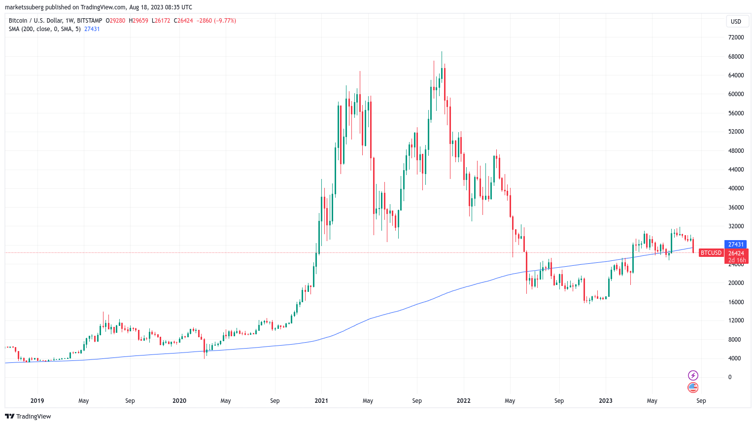 BTCUSD 68, USD - cointime.fun