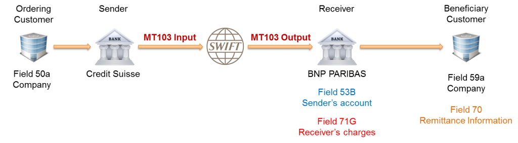 SWIFT codes, IBAN numbers and routing codes simplified | Corpay