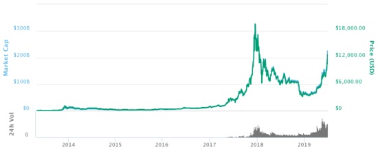 How Much of All Money Is in Bitcoin?