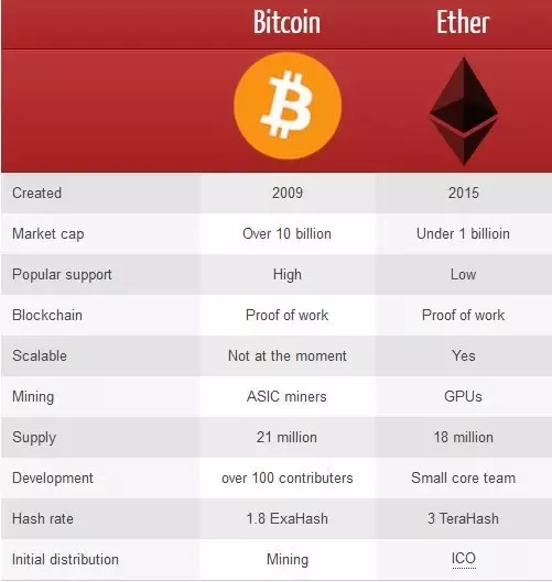 Ethereum vs. Bitcoin: Differences Between BTC & ETH | Gemini