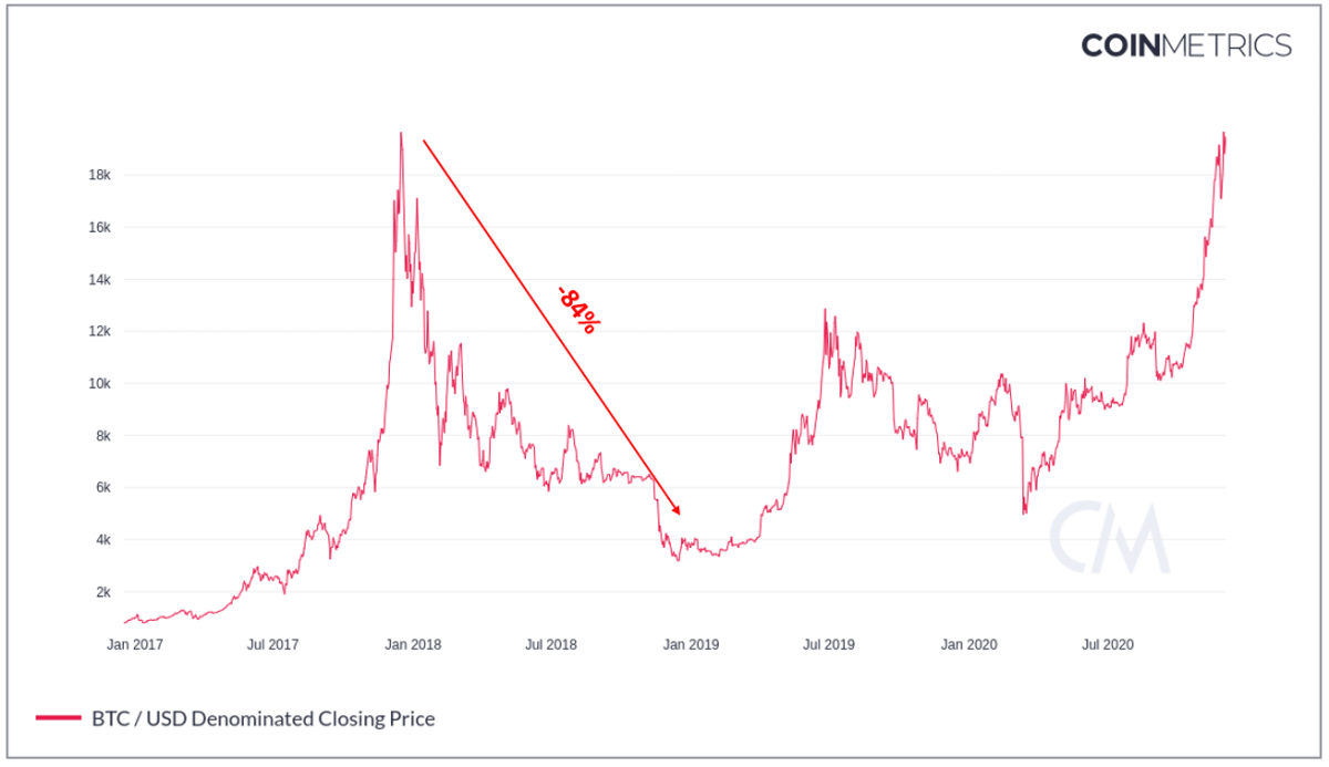 Bitcoin Is Mirroring Bear Market Recovery - Blockworks