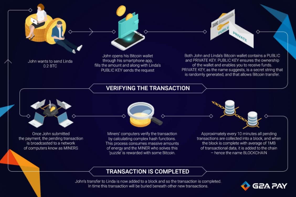 Sending & Receiving BTC