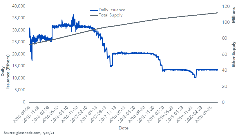 The Ethereum Merge has Lead to Net Supply Reduction of K Ether (ETH)