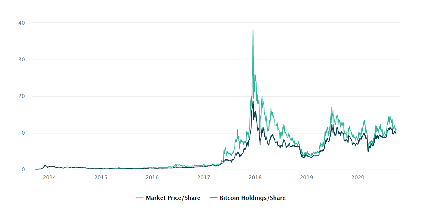 Grayscale Bitcoin Trust (GBTC) Stock Price, News, Quotes-Moomoo