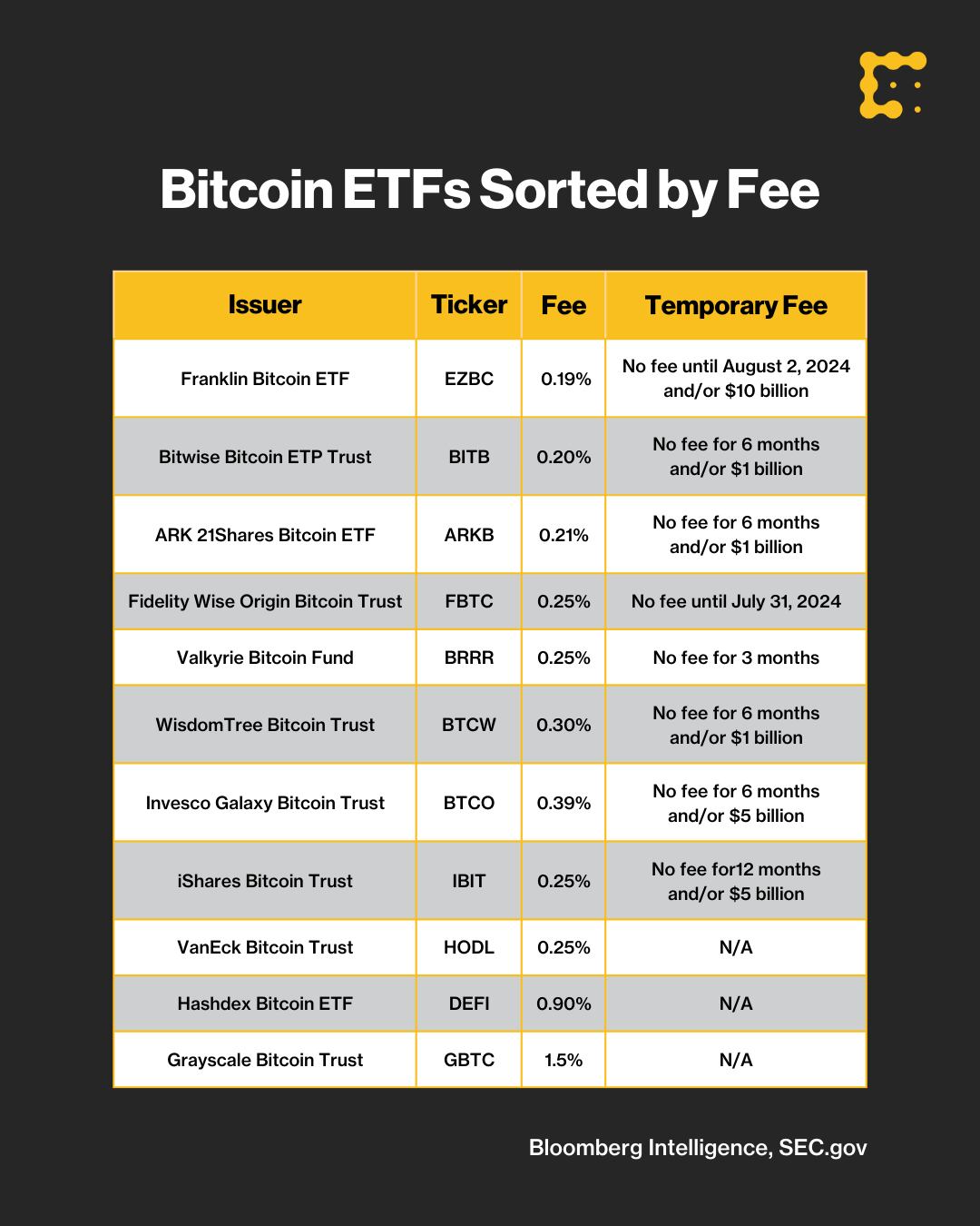 Bitcoin ETF fee war spreads to Europe