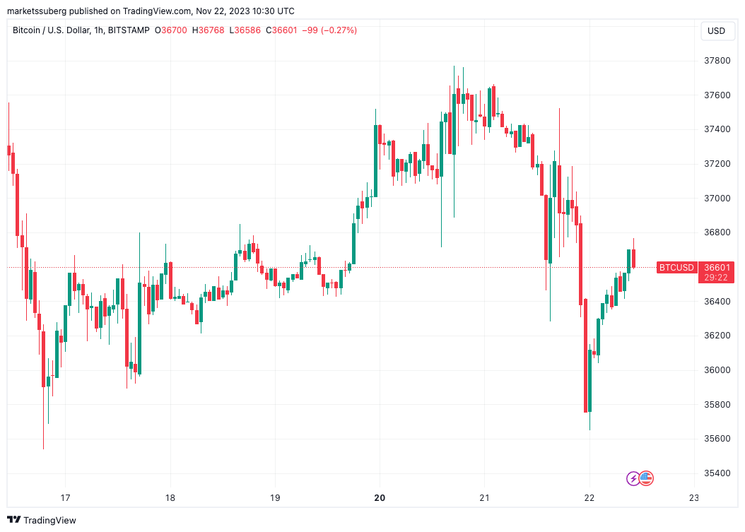 Bitcoin price history Mar 15, | Statista