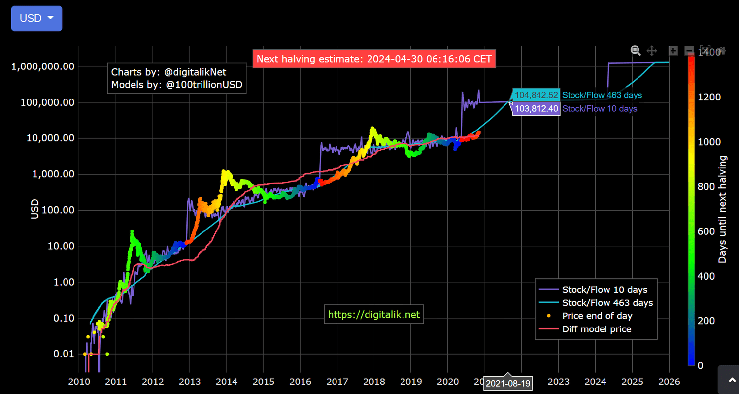 Bitcoin price prediction for 