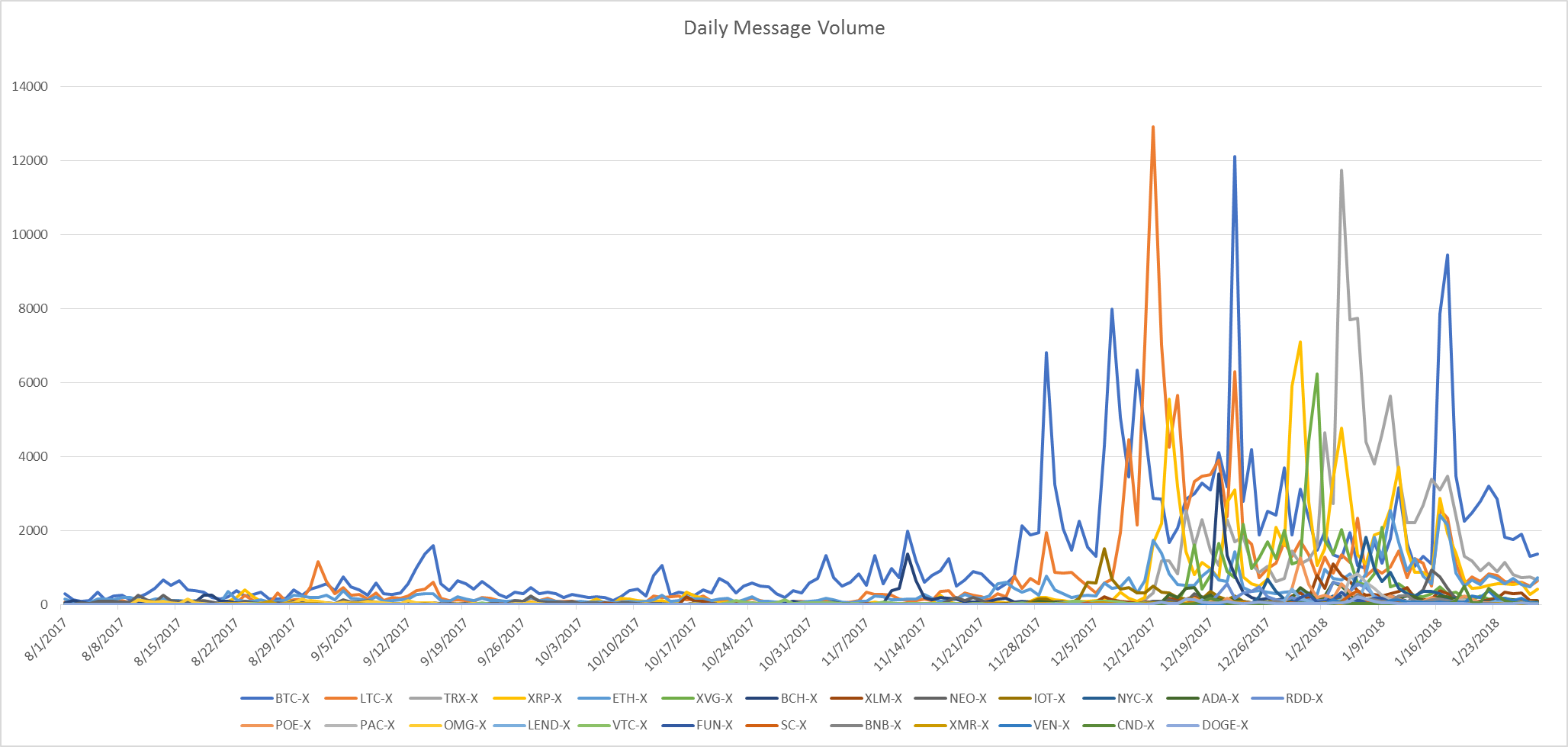 [] A Dataset of Coordinated Cryptocurrency-Related Social Media Campaigns