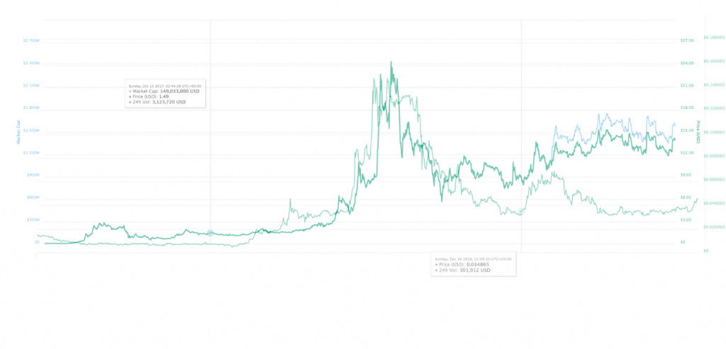 Digitex Futures Price Today - DGTX to US dollar Live - Crypto | Coinranking