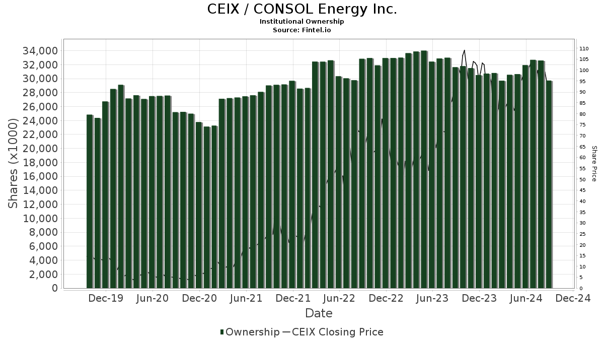 Consol Energy: CEIX Stock Price Quote & News | Robinhood