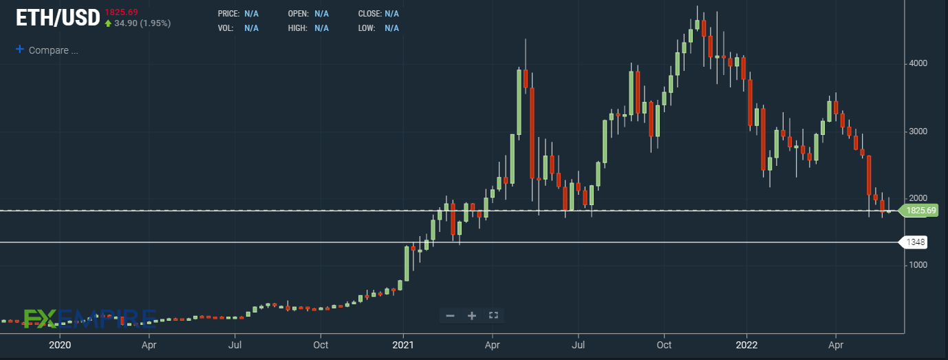 ETHEREUM PRICE PREDICTION TOMORROW, WEEK AND MONTH