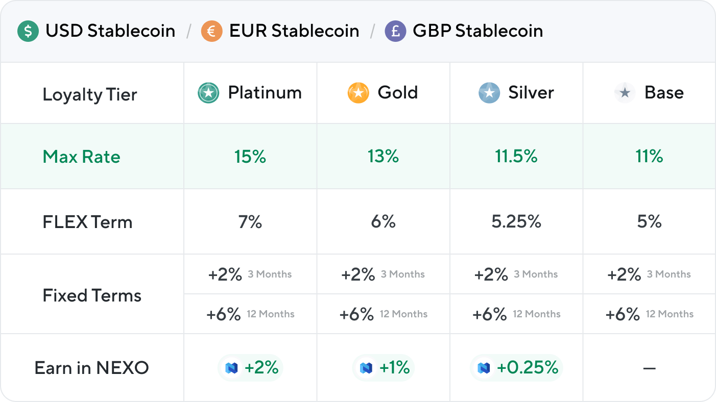 Nexo Staking & Lending Rates | Staking Rewards