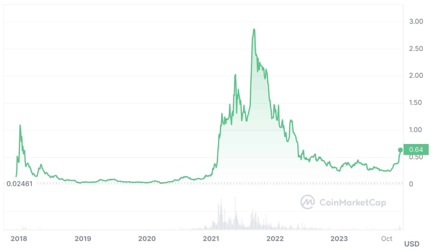 Cardano Price Prediction: , , - 