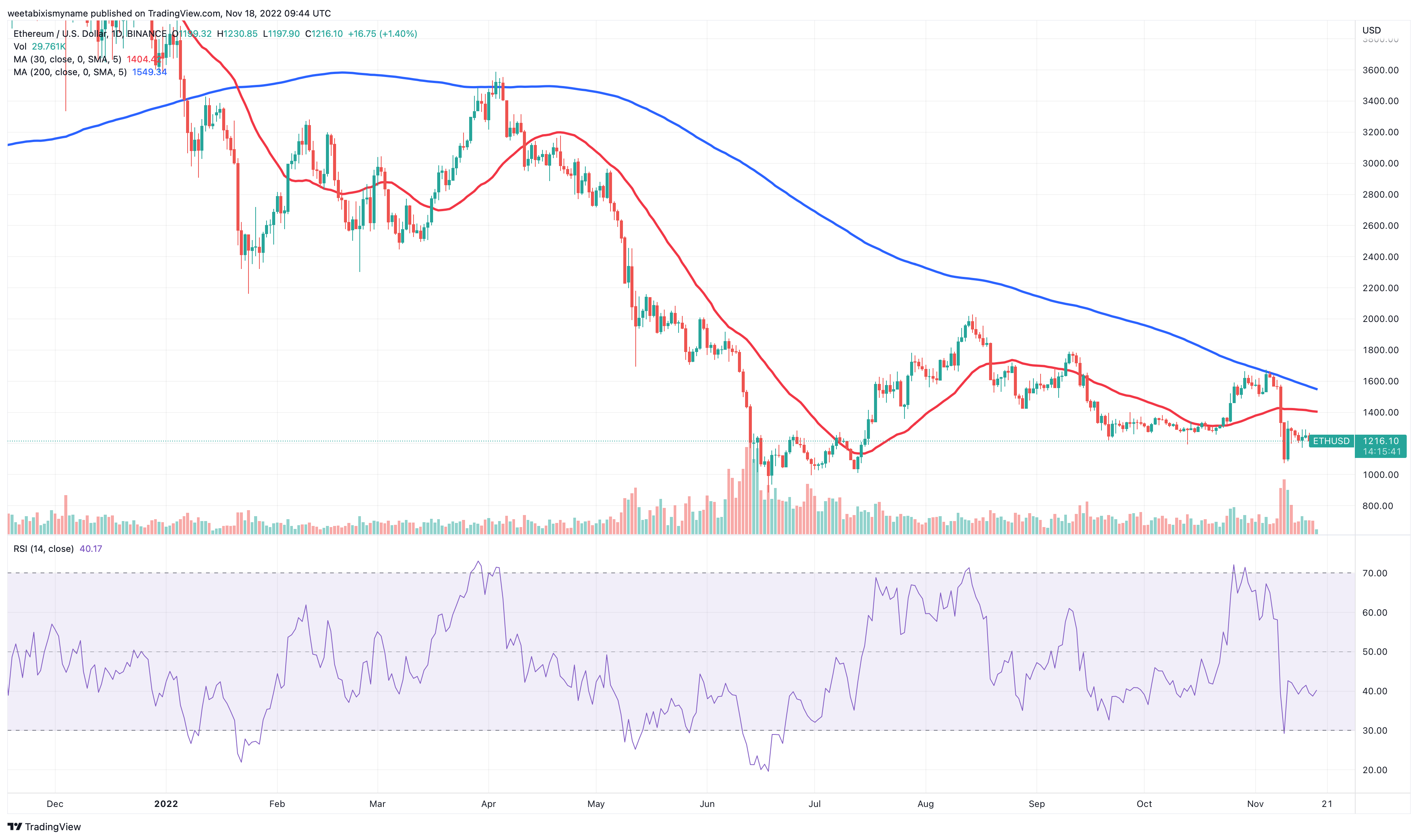 Ethereum price: real-time price changes in ETH