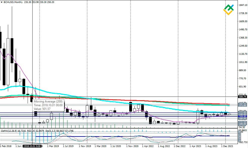 Bitcoin Cash (BCH) Price Prediction , – | CoinCodex