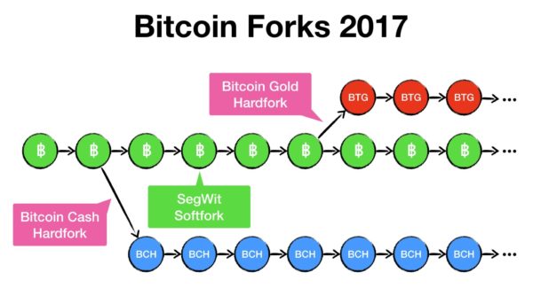 Bitcoin forks list. All about cryptocurrency - BitcoinWiki