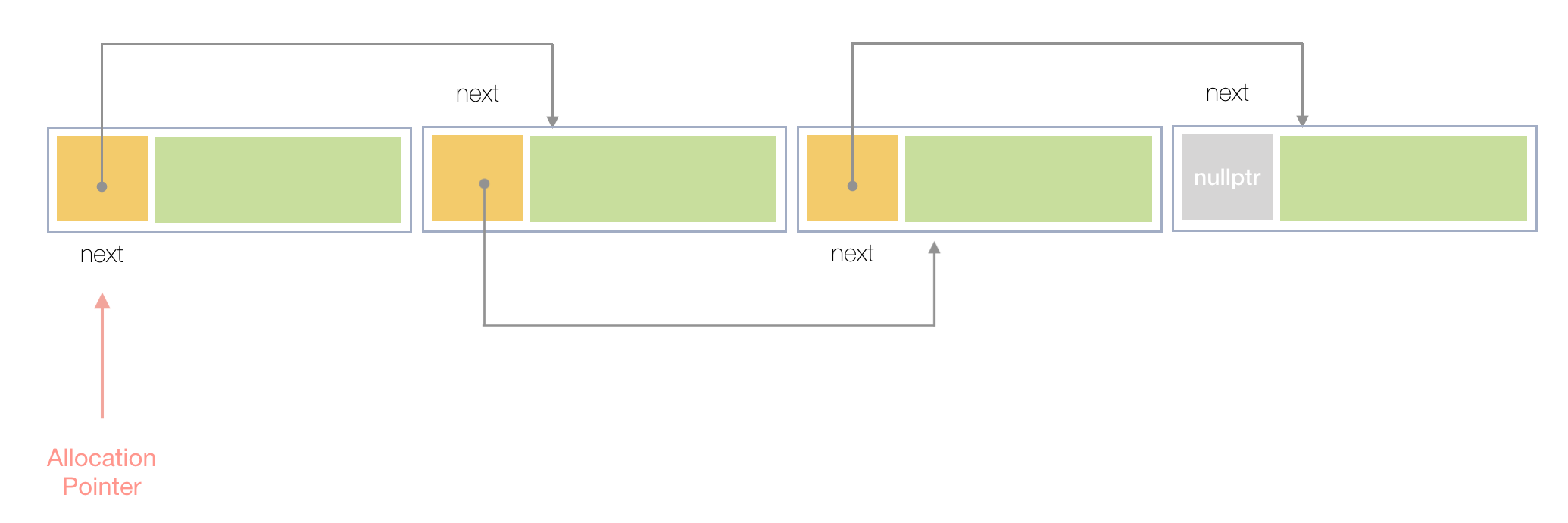 Custom memory pool allocators in Swift - Using Swift - Swift Forums