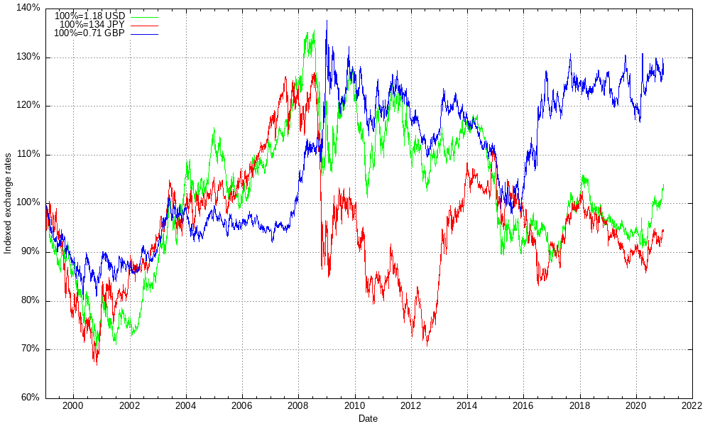 Convert GBP to EUR - British Pound to Euro Exchange Rate