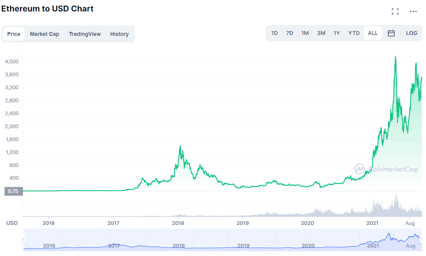 Ethereum Price Prediction A Good Investment?