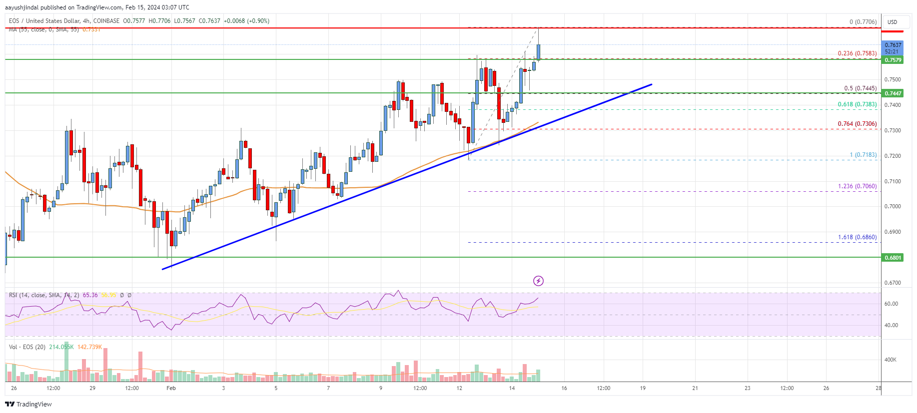 EOS Price to AUD - EOS Price Index & Live Chart | The Top Coins