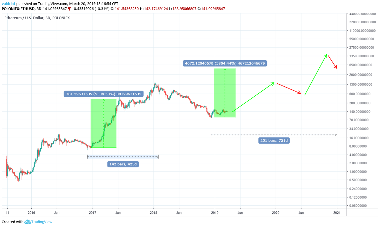 Ethereum Price Prediction , , , , - Coinnounce