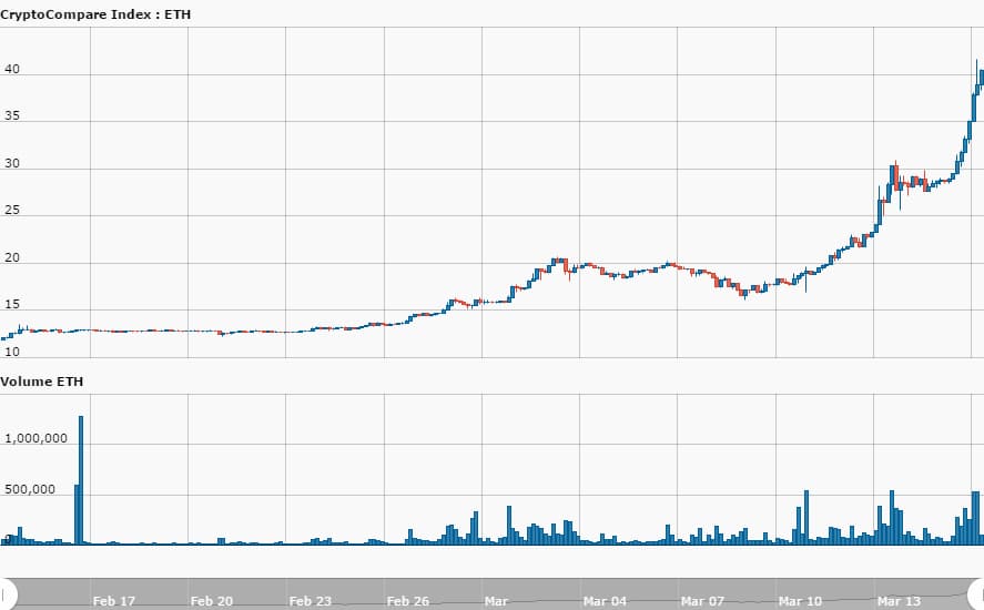 XRP Can Rise To $ if it Captures Ethereum Market Cap of $B