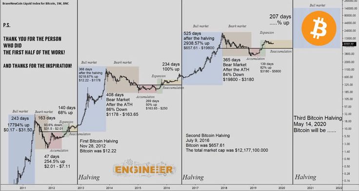 Bitcoin Halving: Price Prediction, Dates, History & Charts - tastycrypto