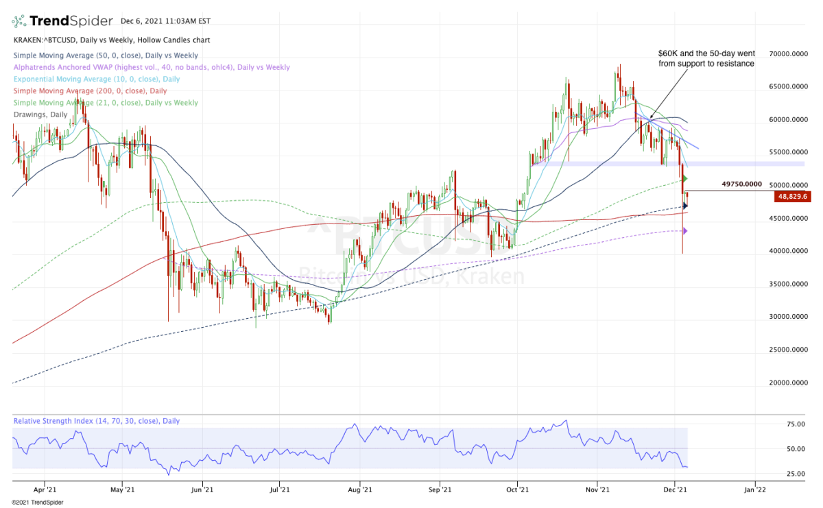 Bitcoin (BTC) Price Stall at $52K May Foreshadow Pullback, But It's a Potential Buying Opportunity