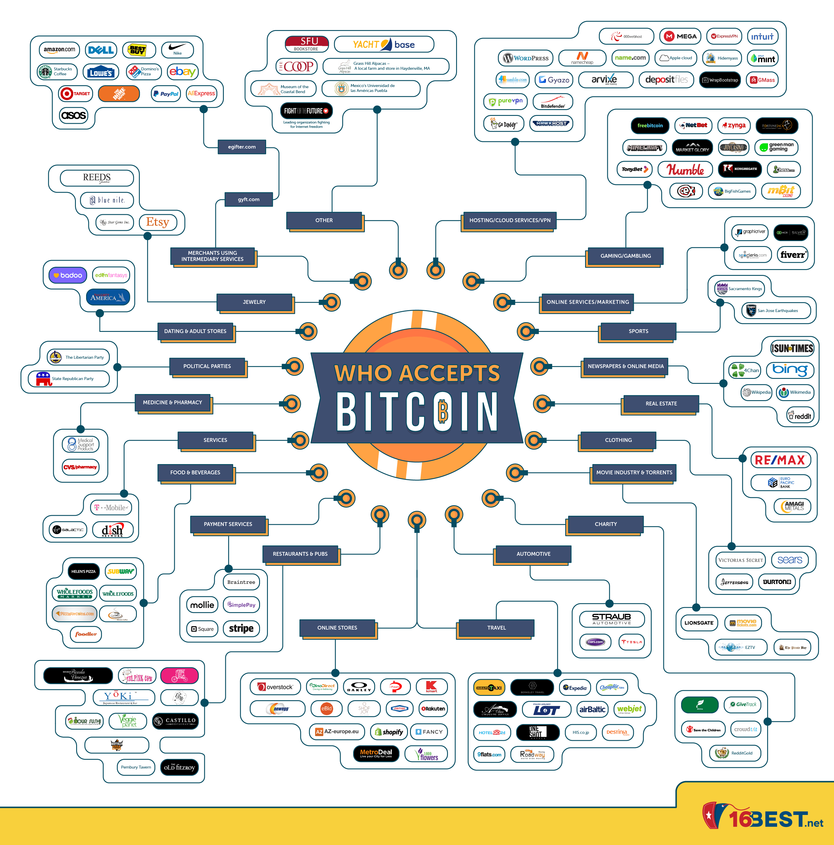 10 Major Companies That Accept Bitcoin