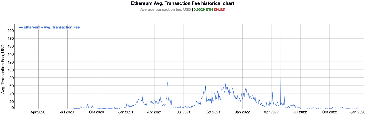 Ethereum Gas Price and Usage Stats