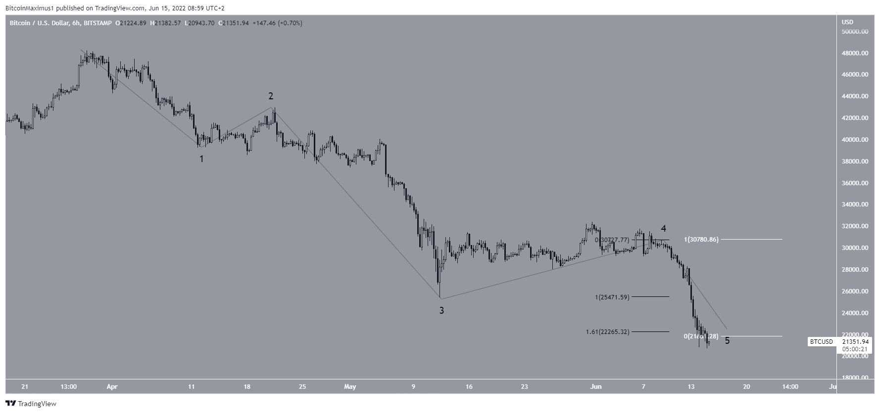 Live Bitcoin Price: BTC to USD Price Charts & History