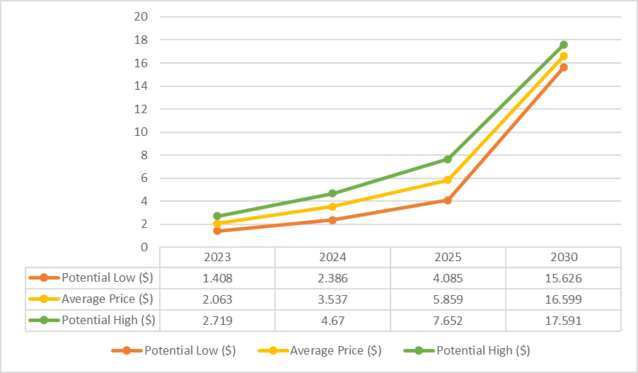 Sushi Price Prediction: , , 