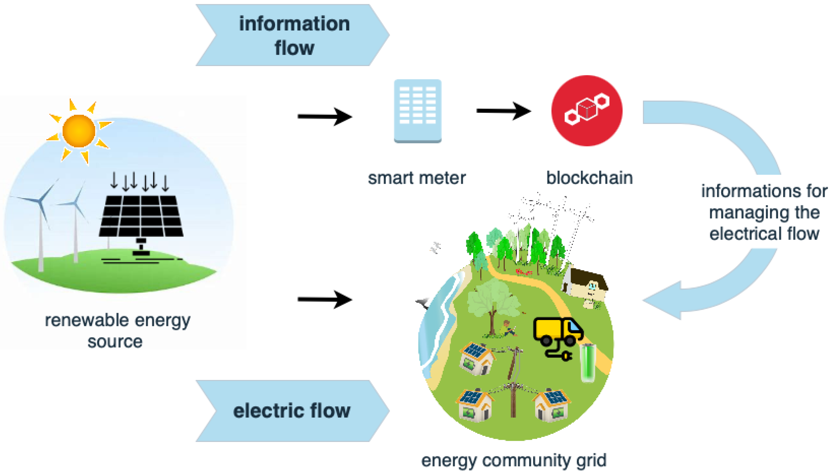 The Role of Blockchain in Solar Panel Technology