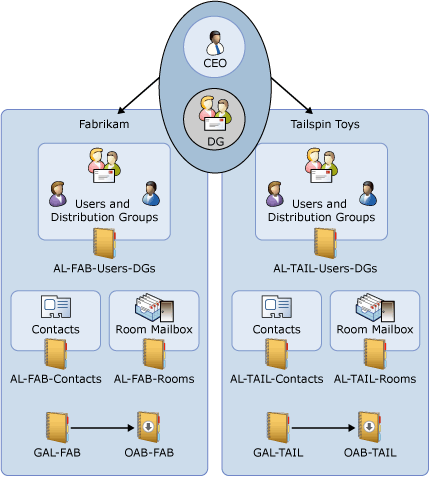 exchange - Global Address List/GAL/OAB Not Updating - Server Fault