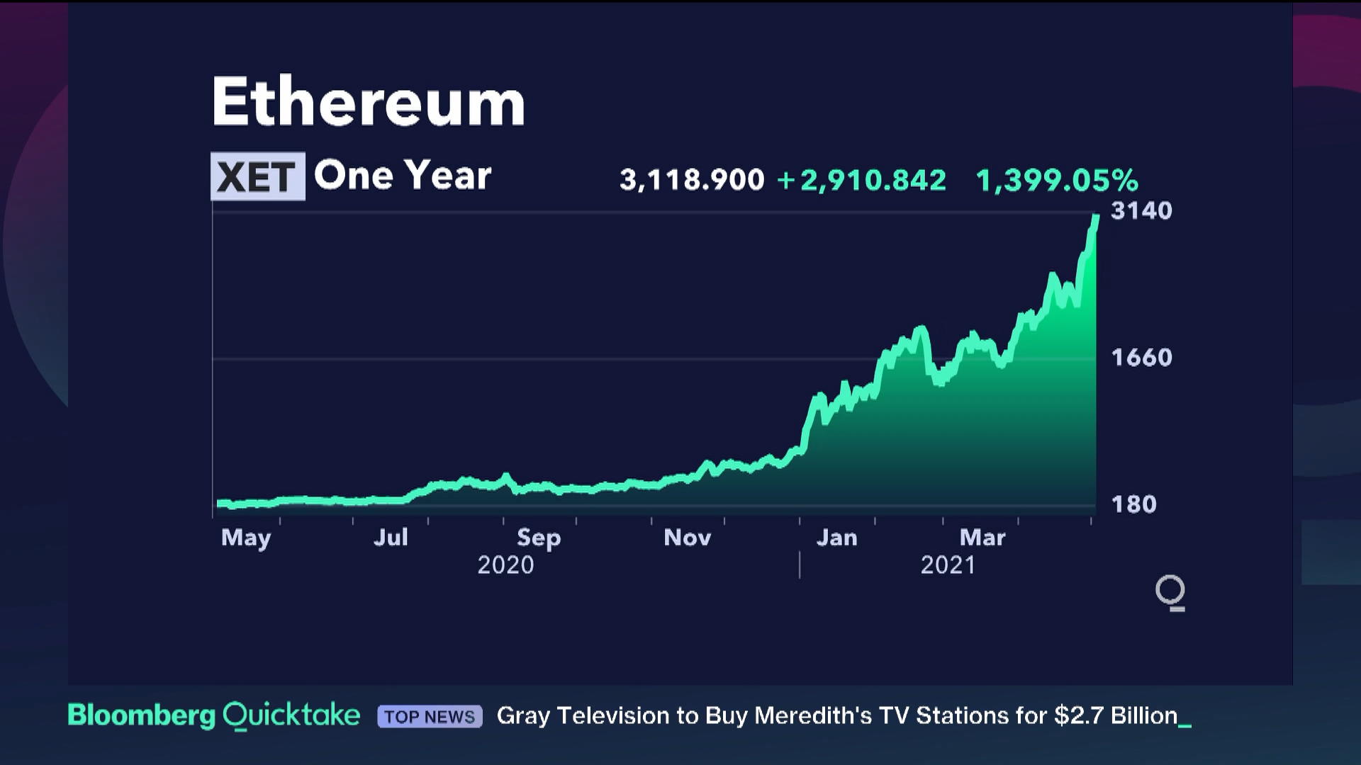 Exchange BTC to ETH