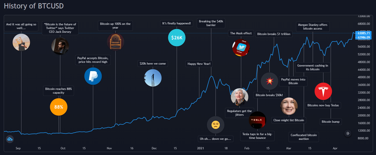 Bitcoin (BTC) Price Prediction , , 