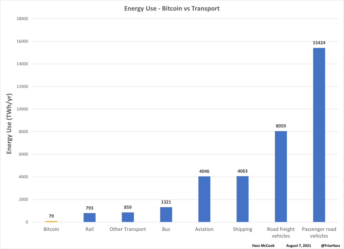 How Much Energy It Takes to Power Bitcoin