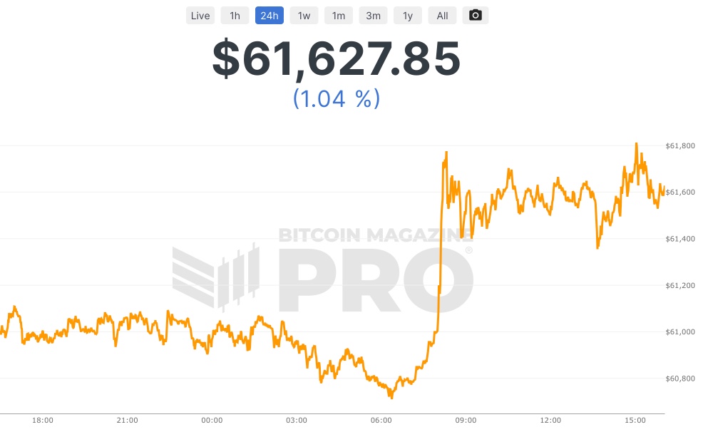 Bitcoin Price Today - Live BTC to USD Chart & Rate | FXEmpire