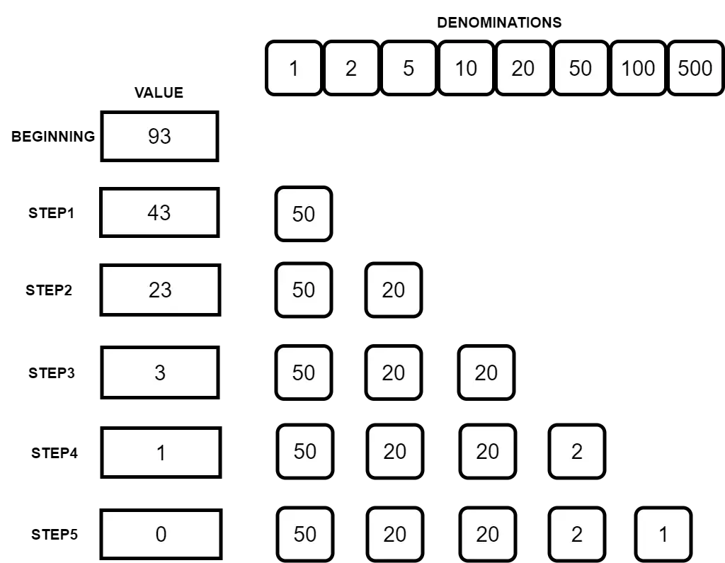 Coin Change Problem with DP and Recursion | Board Infinity