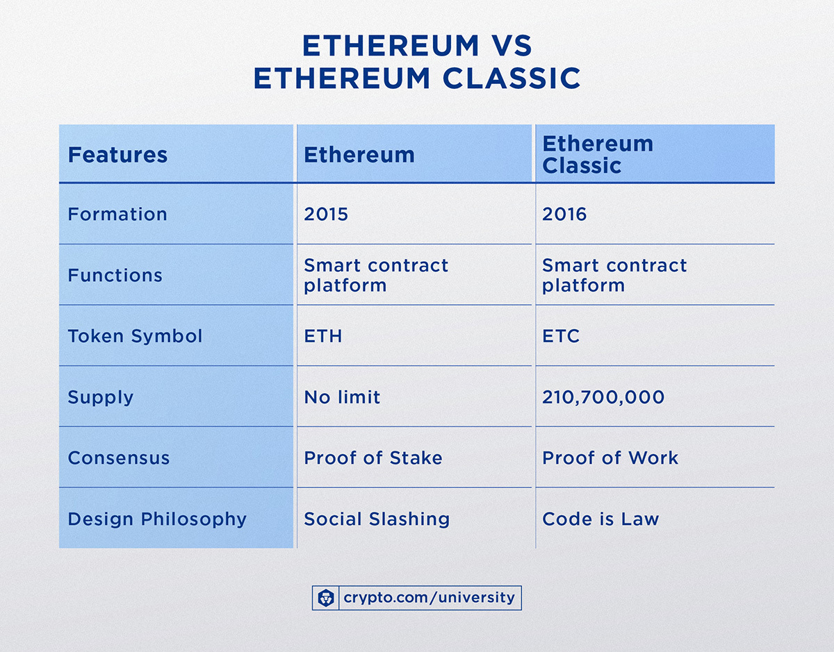 ETC vs. ETH: Ethereum Classic's Ideological Rift | Gemini