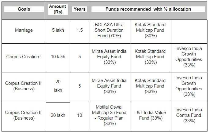 how to invest your INR 20 lakhs to grow savings?