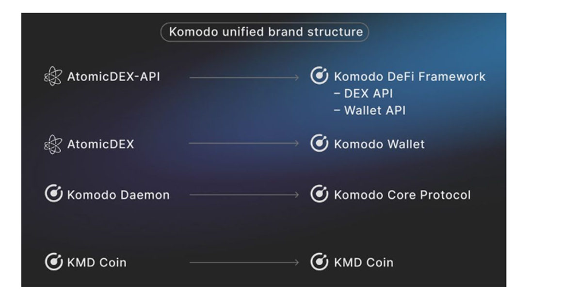 Komodo (KMD) Fundamentals and Technical Info | ADVFN