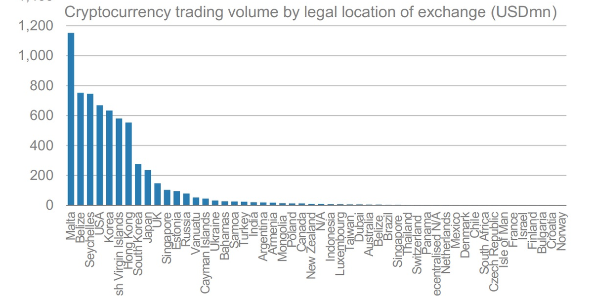 ‘New money’ into Bitcoin sends exchange volumes to March high of $40bn – DL News