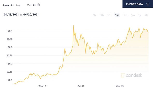 Dogecoin (DOGE) live coin price, charts, markets & liquidity