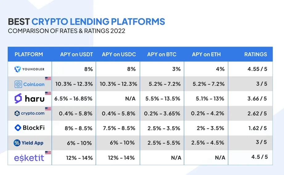 Crypto Loan Interest Rates Comparison: Best Platform 03/