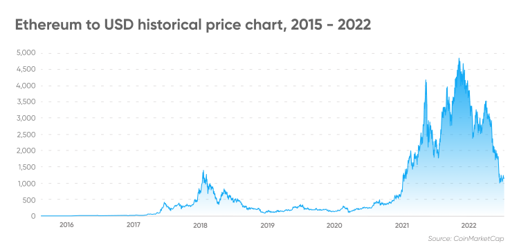 US Dollar to Ethereum or convert USD to ETH