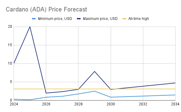 Cardano (ADA) Price Prediction , , , 