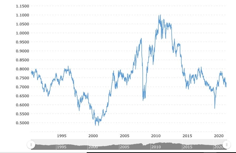 1 USD to AUD - US Dollars to Australian Dollars Exchange Rate